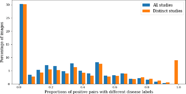 Figure 4 for MedAug: Contrastive learning leveraging patient metadata improves representations for chest X-ray interpretation