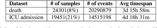 Figure 3 for Learning Hierarchical Representations of Electronic Health Records for Clinical Outcome Prediction