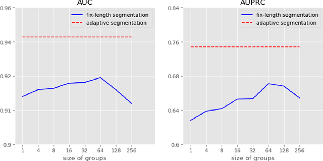 Figure 4 for Learning Hierarchical Representations of Electronic Health Records for Clinical Outcome Prediction