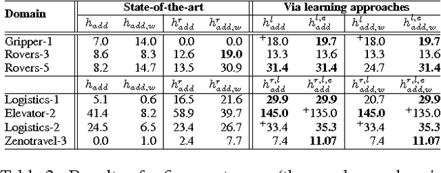 Figure 4 for Learning and Tuning Meta-heuristics in Plan Space Planning