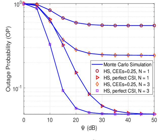Figure 2 for Security and Reliability Analysis of Satellite-Terrestrial Multi-Relay Networks with Imperfect CSI