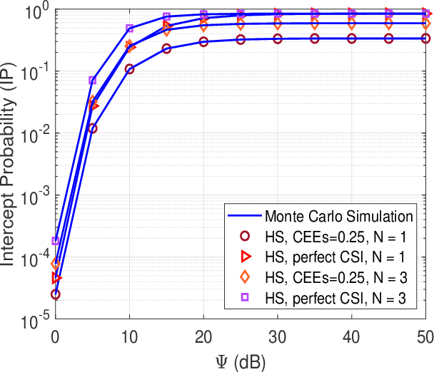 Figure 3 for Security and Reliability Analysis of Satellite-Terrestrial Multi-Relay Networks with Imperfect CSI