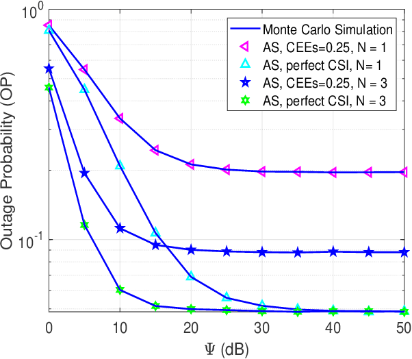 Figure 4 for Security and Reliability Analysis of Satellite-Terrestrial Multi-Relay Networks with Imperfect CSI