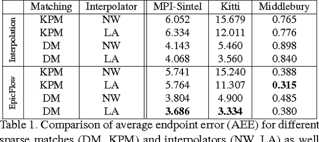 Figure 2 for EpicFlow: Edge-Preserving Interpolation of Correspondences for Optical Flow