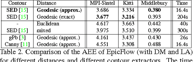Figure 4 for EpicFlow: Edge-Preserving Interpolation of Correspondences for Optical Flow