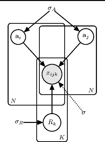 Figure 1 for Logistic Tensor Factorization for Multi-Relational Data