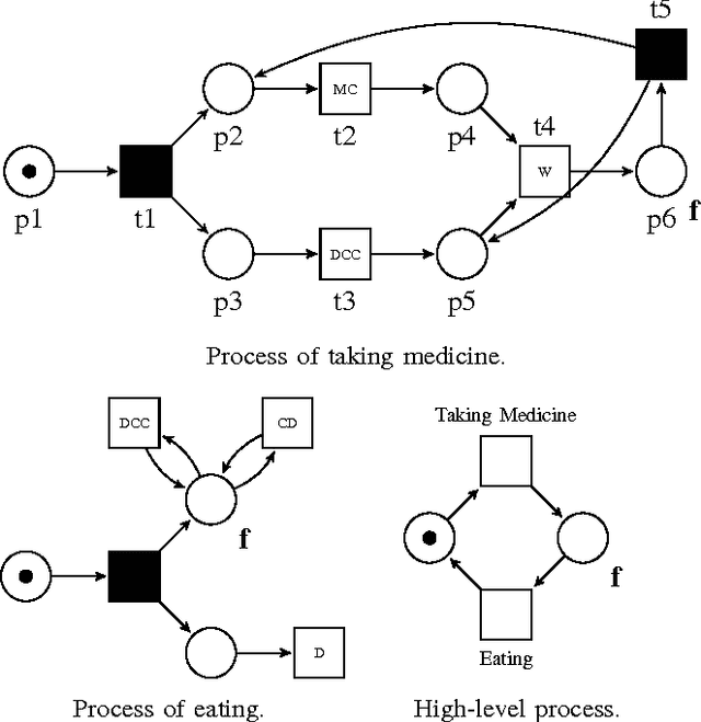 Figure 4 for Event Abstraction for Process Mining using Supervised Learning Techniques