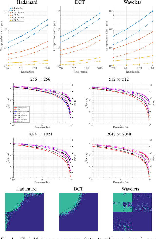 Figure 1 for Learning-based Compressive Subsampling