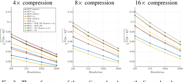 Figure 3 for Learning-based Compressive Subsampling