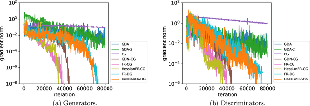 Figure 3 for HessianFR: An Efficient Hessian-based Follow-the-Ridge Algorithm for Minimax Optimization