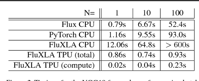 Figure 2 for Automatic Full Compilation of Julia Programs and ML Models to Cloud TPUs