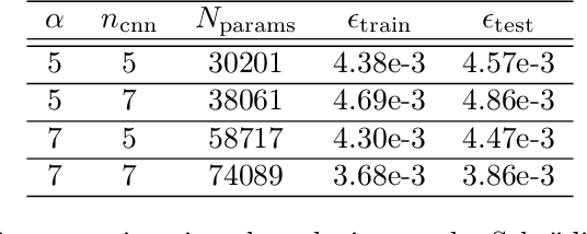 Figure 2 for Meta-learning Pseudo-differential Operators with Deep Neural Networks