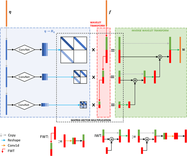 Figure 3 for Meta-learning Pseudo-differential Operators with Deep Neural Networks