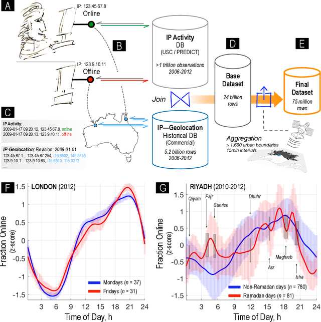Figure 2 for Estimating Sleep & Work Hours from Alternative Data by Segmented Functional Classification Analysis (SFCA)