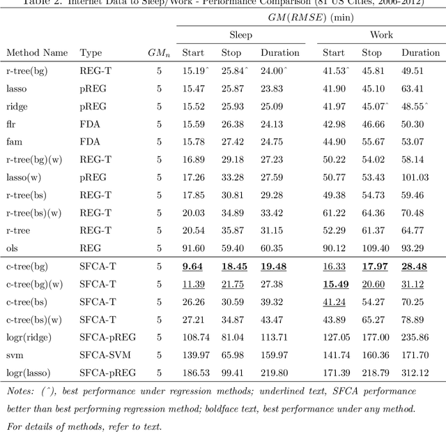 Figure 4 for Estimating Sleep & Work Hours from Alternative Data by Segmented Functional Classification Analysis (SFCA)