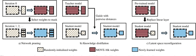 Figure 1 for Less is more: Faster and better music version identification with embedding distillation