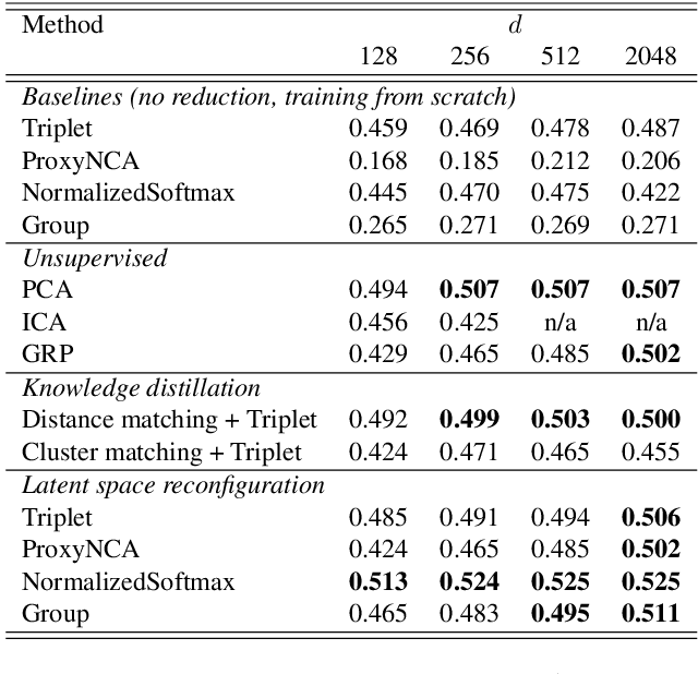 Figure 2 for Less is more: Faster and better music version identification with embedding distillation