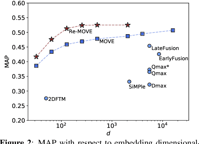 Figure 4 for Less is more: Faster and better music version identification with embedding distillation