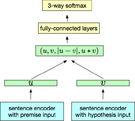 Figure 2 for Evaluating Compositionality in Sentence Embeddings