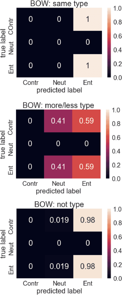 Figure 3 for Evaluating Compositionality in Sentence Embeddings