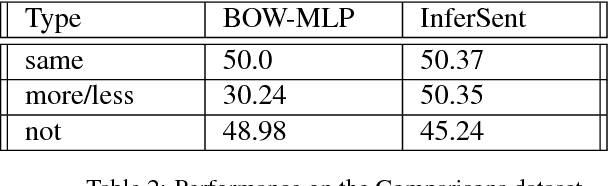 Figure 4 for Evaluating Compositionality in Sentence Embeddings