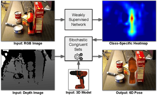 Figure 1 for Learning Object Localization and 6D Pose Estimation from Simulation and Weakly Labeled Real Images