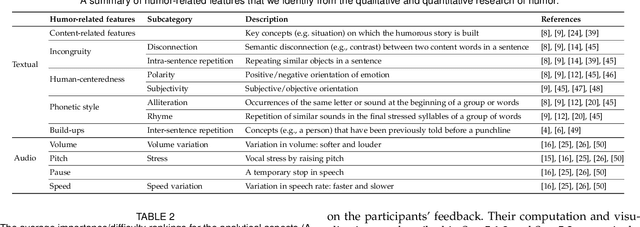 Figure 2 for DeHumor: Visual Analytics for Decomposing Humor