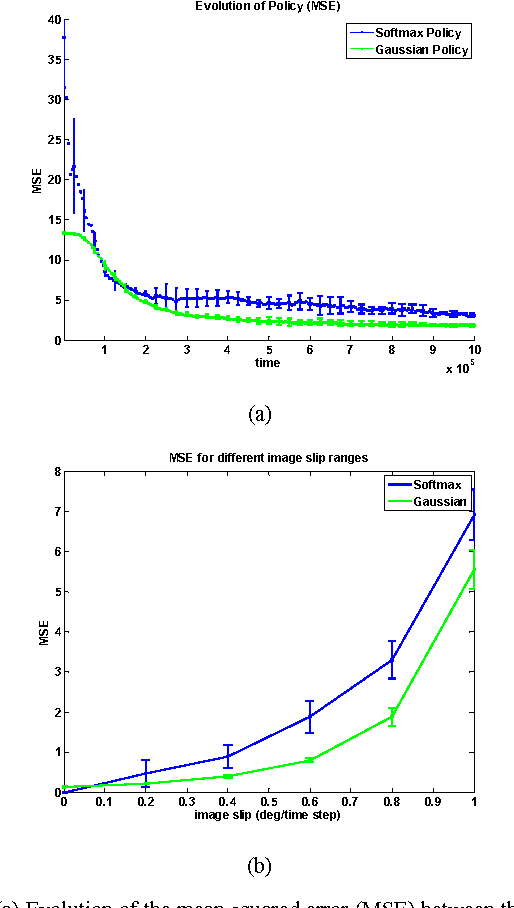 Figure 4 for Intrinsically Motivated Learning of Visual Motion Perception and Smooth Pursuit