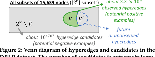 Figure 3 for AHP: Learning to Negative Sample for Hyperedge Prediction