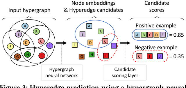 Figure 4 for AHP: Learning to Negative Sample for Hyperedge Prediction