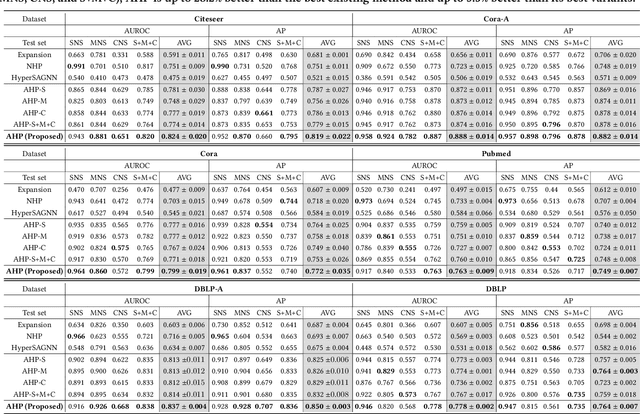 Figure 2 for AHP: Learning to Negative Sample for Hyperedge Prediction