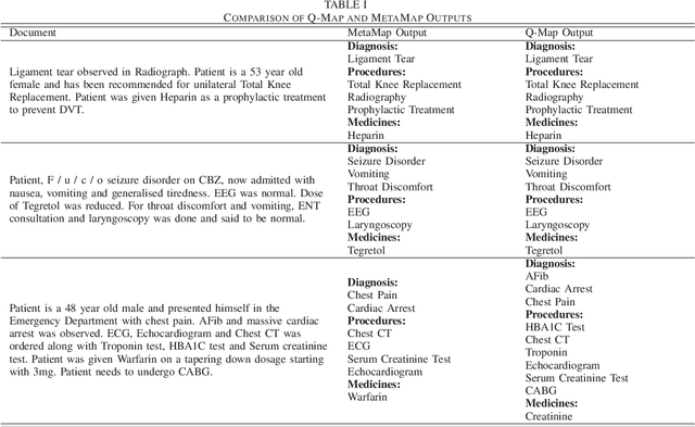 Figure 2 for Q-Map: Clinical Concept Mining from Clinical Documents