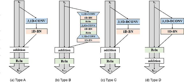 Figure 3 for Continuous Sign Language Recognition via Temporal Super-Resolution Network