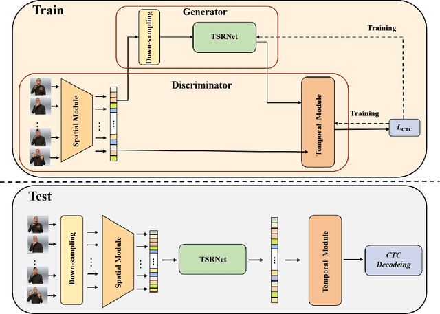 Figure 4 for Continuous Sign Language Recognition via Temporal Super-Resolution Network