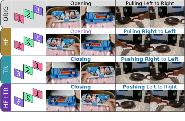 Figure 3 for Retro-Actions: Learning 'Close' by Time-Reversing 'Open' Videos