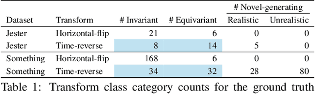 Figure 2 for Retro-Actions: Learning 'Close' by Time-Reversing 'Open' Videos