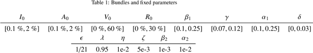Figure 2 for Modeling the effect of the vaccination campaign on the Covid-19 pandemic
