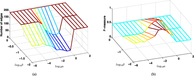 Figure 4 for Learning heat diffusion graphs