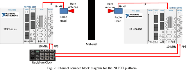 Figure 2 for Sub-Terahertz and mmWave Penetration Loss Measurements for Indoor Environments