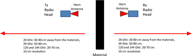 Figure 3 for Sub-Terahertz and mmWave Penetration Loss Measurements for Indoor Environments