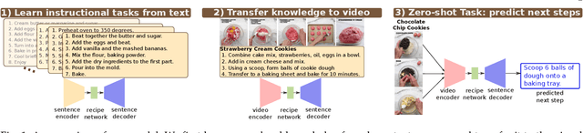 Figure 1 for Learning Video Models from Text: Zero-Shot Anticipation for Procedural Actions