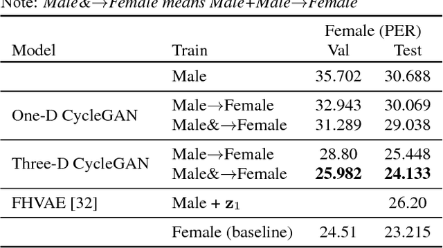 Figure 4 for A Multi-Discriminator CycleGAN for Unsupervised Non-Parallel Speech Domain Adaptation