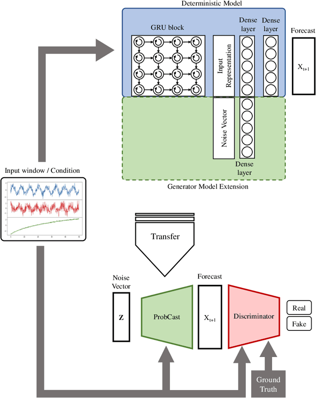 Figure 1 for If You Like It, GAN It. Probabilistic Multivariate Times Series Forecast With GAN