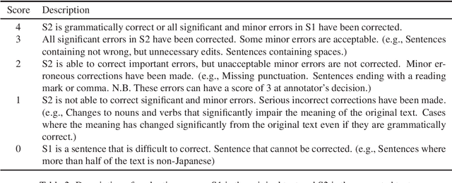 Figure 3 for Construction of a Quality Estimation Dataset for Automatic Evaluation of Japanese Grammatical Error Correction
