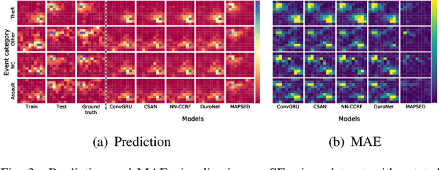 Figure 4 for Multi-axis Attentive Prediction for Sparse EventData: An Application to Crime Prediction