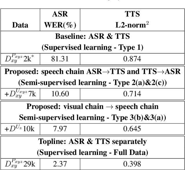 Figure 4 for From Speech Chain to Multimodal Chain: Leveraging Cross-modal Data Augmentation for Semi-supervised Learning