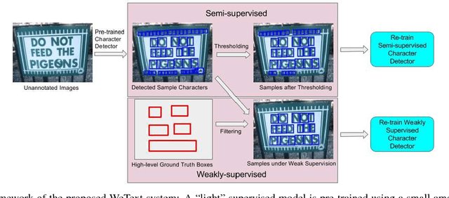 Figure 3 for WeText: Scene Text Detection under Weak Supervision