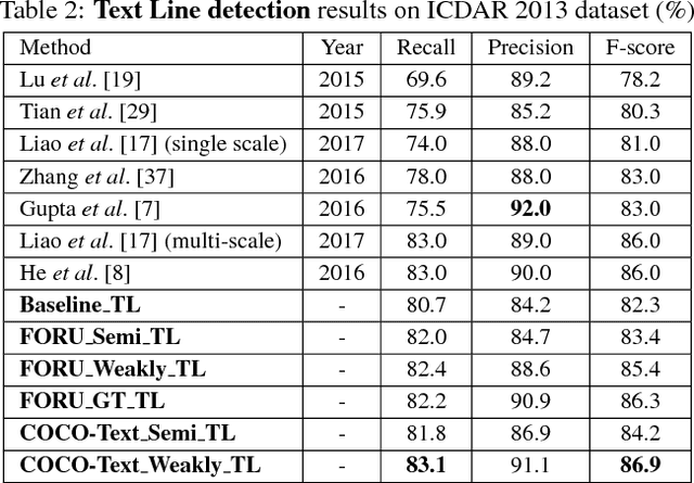 Figure 4 for WeText: Scene Text Detection under Weak Supervision