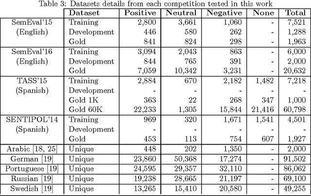 Figure 3 for A Simple Approach to Multilingual Polarity Classification in Twitter