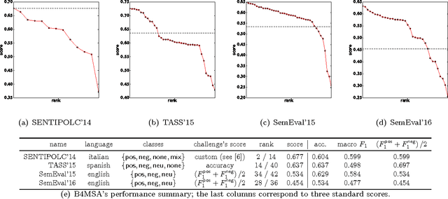 Figure 2 for A Simple Approach to Multilingual Polarity Classification in Twitter